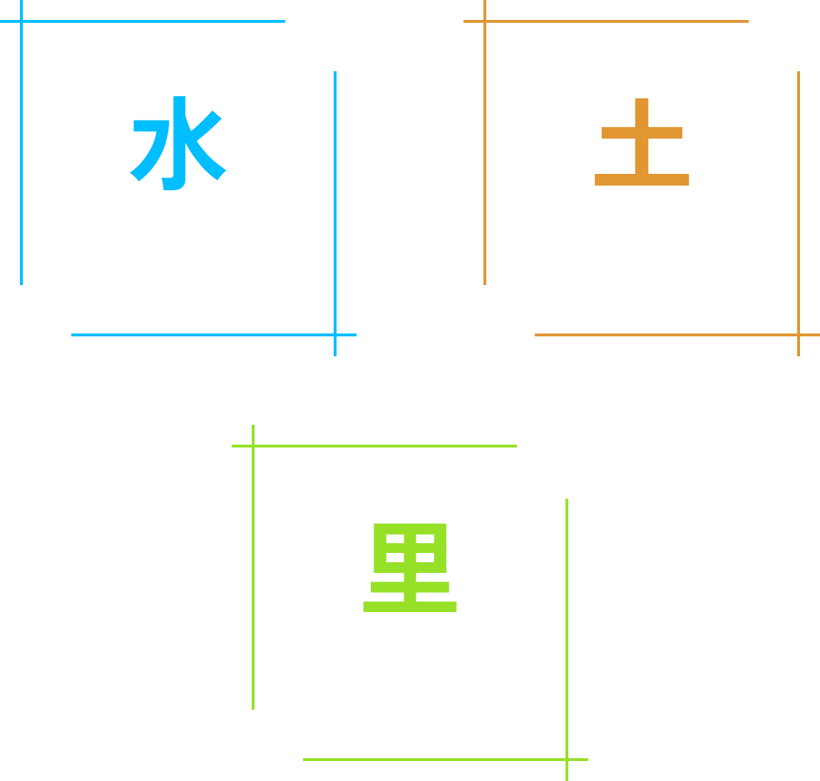 水：農業用水・地域用水　土：土地・農地・土壌　里：農村空間・農家や地域住民の方々の生活空間